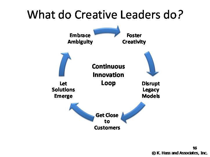 What do Creative Leaders do? - Creative Business Analysts.